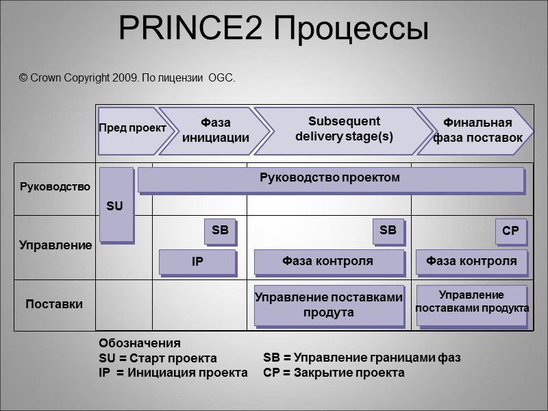 PRINCE2 Процессы Обозначения SU = Старт проекта IP  = Инициация проекта SB =